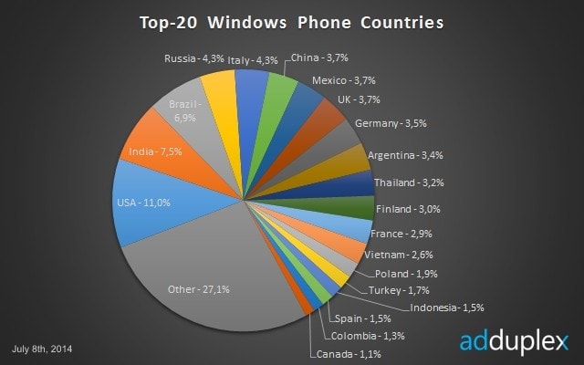 اكثر الدول استخداما لنظام الويندوز فون فى العالم
